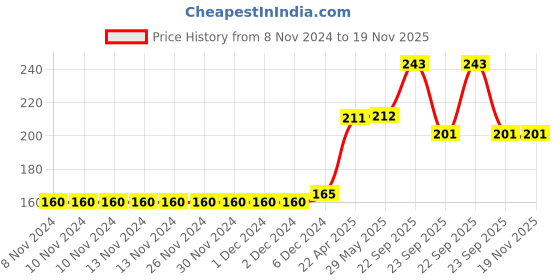 firstcry.com Little Berry Babys First Jigsaw Puzzle Set of 2 for Kids Jungle Animals and Farm Animals - 15 Pieces Each little berry Price History Graph from 8 Nov 2024 to 19 Nov 2025