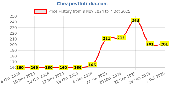 firstcry.com Little Berry Babys First Jigsaw Puzzle Set of 2 World of Dinosaurs and Magical Unicorns - 15 Puzzle Pieces Each little berry Price History Graph from 8 Nov 2024 to 7 Oct 2025