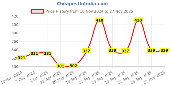 firstcry.com Little Berry Babys First Jigsaw Puzzle Set of 4 for Kids Baby Animals Ocean Animals World of Dinosaurs & Magical Unicorns - 15 Pieces Each little berry Price History Graph from 10 Nov 2024 to 27 Nov 2025