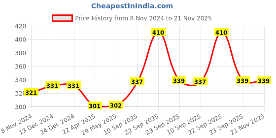 firstcry.com Little Berry Babys First Jigsaw Puzzle Set of 4 for Kids Jungle Farm Baby & Ocean Animals - 15 Puzzle Pieces Each little berry Price History Graph from 8 Nov 2024 to 20 Nov 2025