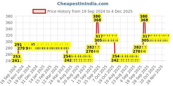 firstcry.com Little Berry Big Flash Cards Fruits and Vegetables Fun Learning Pack of 2 - 64 Cards little berry Price History Graph from 19 Sep 2024 to 4 Dec 2025