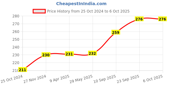 firstcry.com Little Berry Classic Chess Board Game for Kids and Adults Beginner Chess Set with Learning Guide - Multicolor little berry Price History Graph from 25 Oct 2024 to 6 Oct 2025