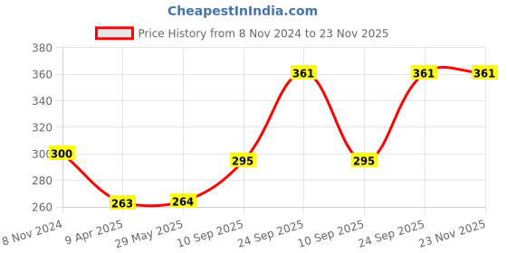firstcry.com Little Berry Crossword Board Game for Kids & Adults - Ultimate Word Building Game (Multicolour) little berry Price History Graph from 8 Nov 2024 to 22 Nov 2025
