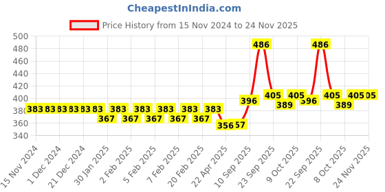 firstcry.com Little Berry Hammer Knock Ball Toy for Kids - Toddler Learning & Activity Toys - Multicolour little berry Price History Graph from 15 Nov 2024 to 24 Nov 2025