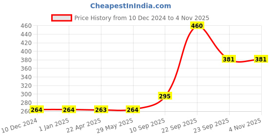 firstcry.com Little Berry High Contrast Flash Cards for New Born Baby- 32 Black & White Cards little berry Price History Graph from 10 Dec 2024 to 2 Nov 2025