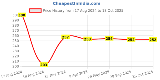 firstcry.com Little Berry Ludo and Snakes & Ladders Board Game Set for Kids - Multicolor little berry Price History Graph from 17 Aug 2024 to 17 Oct 2025
