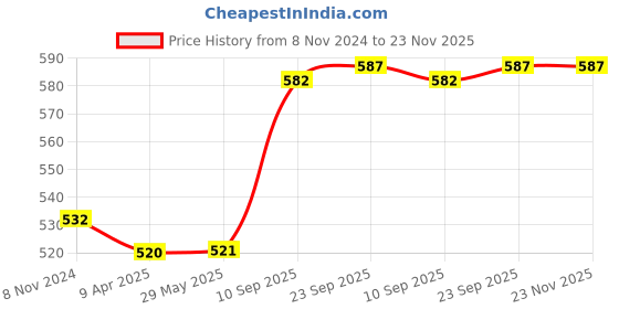firstcry.com Little Berry Mandala Art Colouring Kit With 24 Big Sheets and 12 Sketch Pens for Girls & Boys - Multicolour little berry Price History Graph from 8 Nov 2024 to 22 Nov 2025