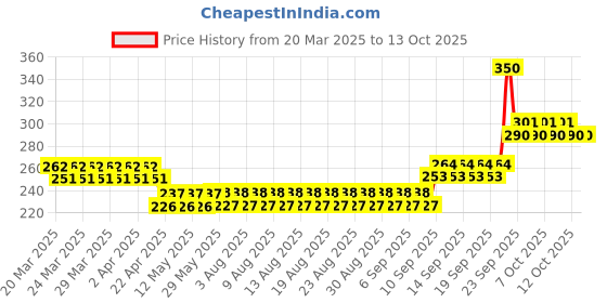 firstcry.com Little Berry My First Flashcards Alphabet Number Shapes and Colors Pack of 3 - 108 Cards little berry Price History Graph from 20 Mar 2025 to 12 Oct 2025