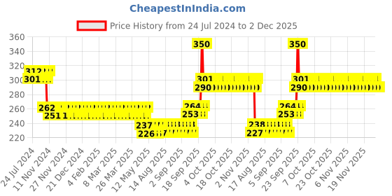 firstcry.com Little Berry My First Flashcards Alphabets Numbers and Hindi Varnmala Pack of 3 - 108 Cards little berry Price History Graph from 24 Jul 2024 to 2 Dec 2025