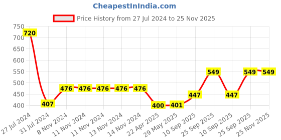 firstcry.com Little Berry My First Flashcards Early Learning and Educational Pack of 6 - 216 Cards little berry Price History Graph from 27 Jul 2024 to 25 Nov 2025