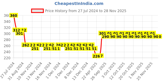 firstcry.com Little Berry My First Flashcards: Fruits, Vegetables and Animals, Pack of 3 - 108 Cards little berry Price History Graph from 27 Jul 2024 to 25 Nov 2025