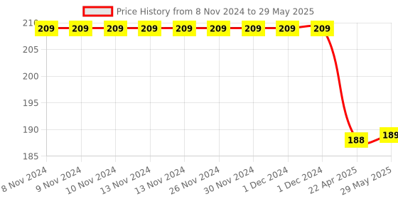 firstcry.com Little Berry Number Match and Learn Jigsaw Puzzle Game Multicolor - 42 Pieces little berry Price History Graph from 8 Nov 2024 to 29 May 2025