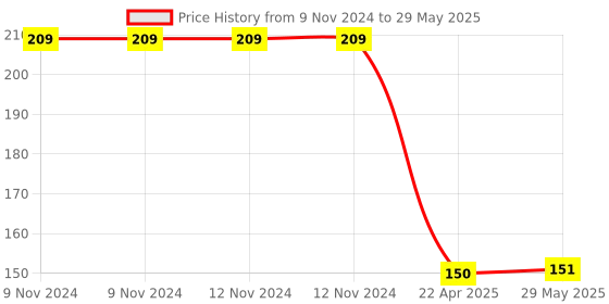 firstcry.com Little Berry Numbers Counting 1-10 Wooden Puzzle Tray Knob and Peg Puzzle Multicolour - 10 Pegs little berry Price History Graph from 9 Nov 2024 to 29 May 2025