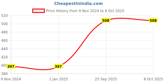 firstcry.com Little Berry Numbers Match and Learn Puzzle and Write and Wipe Activity Flashcards  Multicolor 42 Pieces and 32 Cards little berry Price History Graph from 9 Nov 2024 to 7 Oct 2025