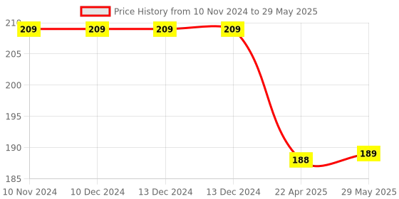 firstcry.com Little Berry Opposite Match and Learn Jigsaw Puzzle Game Multicolor - 42 Pieces little berry Price History Graph from 10 Nov 2024 to 29 May 2025