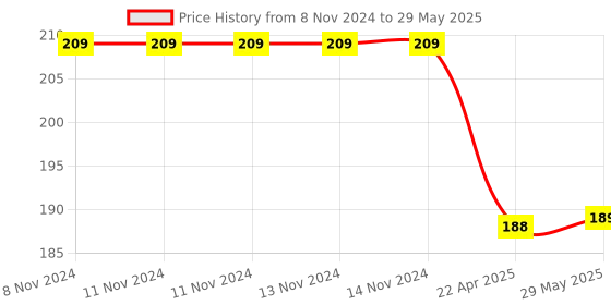 firstcry.com Little Berry Shapes and Colors Match and Learn Jigsaw Puzzle Game Multicolor - 42 Pieces little berry Price History Graph from 8 Nov 2024 to 29 May 2025