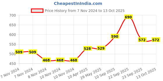 firstcry.com Little Berry Wooden Stacking & Tumbling Tower Wooden Blocks Balancing Game - 54 Hardwood Blocks (Canister Set) little berry Price History Graph from 7 Nov 2024 to 12 Oct 2025
