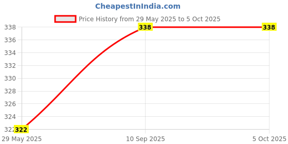 firstcry.com Little Boo Cloth Nappy Reusable washable Diapers String Tie Up Newborn Teddy Print - Set Of 10 Multicolor little boo Price History Graph from 29 May 2025 to 5 Oct 2025
