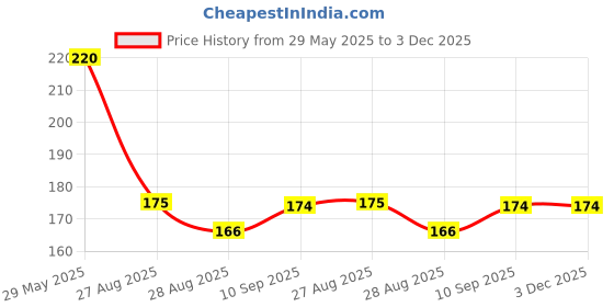 firstcry.com little boo Little BooMustard Seed Pillow for New Born Baby, Ideal for Round Head Shaping Seed Pillow for 0 to 6Months Babies - Blue little boo Price History Graph from 29 May 2025 to 3 Dec 2025