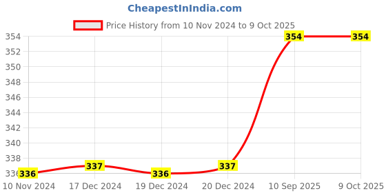 firstcry.com little boo Littleboo baby Head Shaping Mustard Seeds FullRai Pillow Animal Print Square shape Blue little boo Price History Graph from 10 Nov 2024 to 9 Oct 2025