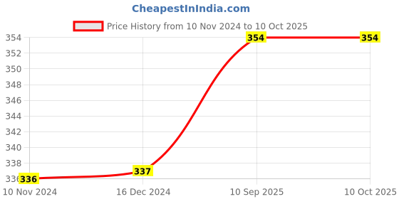 firstcry.com little boo Littleboo baby Head Shaping Mustard Seeds FullRai Pillow  Animal Print Square shape Orange little boo Price History Graph from 10 Nov 2024 to 10 Oct 2025