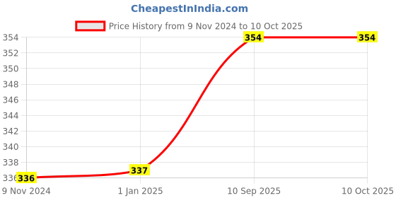 firstcry.com little boo Littleboo baby Head Shaping Mustard Seeds FullRai Pillow Animal Print Square shape Pink little boo Price History Graph from 9 Nov 2024 to 10 Oct 2025