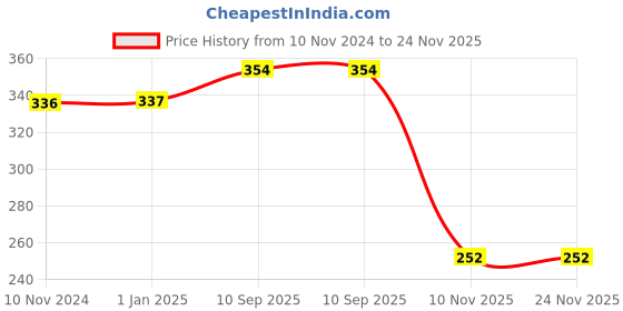 firstcry.com little boo Littleboo baby Head Shaping Mustard Seeds FullRai Pillow Animal Print Square shape Purple little boo Price History Graph from 10 Nov 2024 to 24 Nov 2025