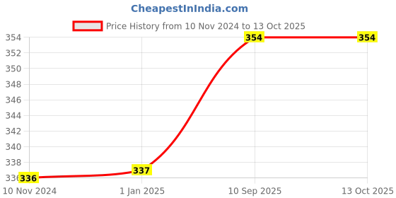 firstcry.com little boo Littleboo baby Head Shaping Mustard Seeds FullRai Pillow Animal Print Square shape Yellow little boo Price History Graph from 10 Nov 2024 to 13 Oct 2025