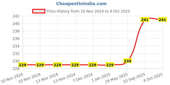 firstcry.com little boo Littleboo U Shape Baby Pillow Neck Protector - Brown little boo Price History Graph from 10 Nov 2024 to 9 Oct 2025