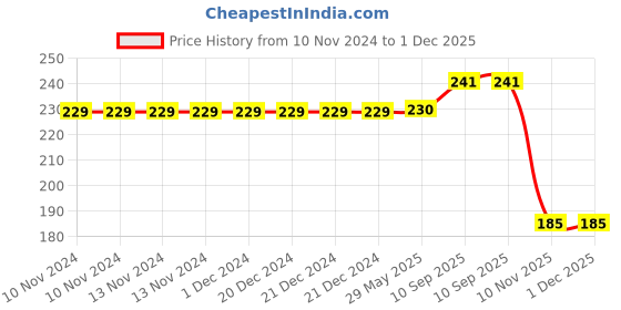 firstcry.com little boo Littleboo U Shape Baby Pillow Neck Protector - Pink little boo Price History Graph from 10 Nov 2024 to 1 Dec 2025