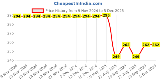 firstcry.com Little Boo Mustard Seeds  Baby Rai Pillow Cotton Head Shaping -Green little boo Price History Graph from 9 Nov 2024 to 5 Dec 2025