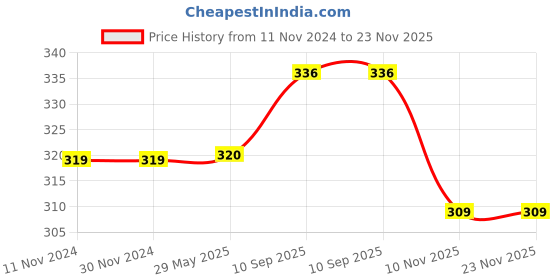 firstcry.com Little Boo New Born Baby Cotton U Shaped Washable and Reusable Cloth Nappy Pack of 10 - Multicolour little boo Price History Graph from 11 Nov 2024 to 23 Nov 2025
