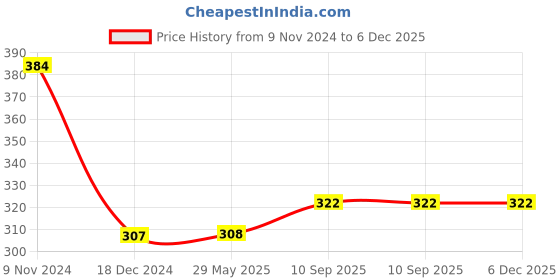 firstcry.com Little Boo New Born Baby Cotton Washable and Reusable U Shaped Cloth Nappy Pack of 10 - Multicolour little boo Price History Graph from 9 Nov 2024 to 5 Dec 2025