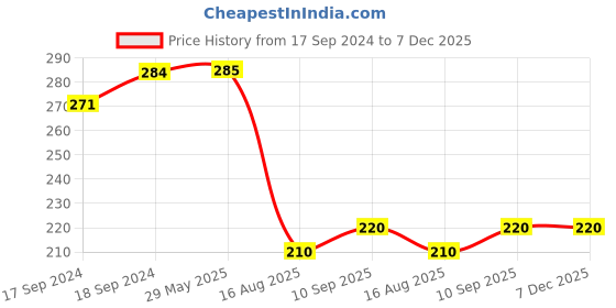 firstcry.com Little Boo Rai Mustard Seed Head Shaping Pillow for Newborn Baby Neck Support -Blue little boo Price History Graph from 17 Sep 2024 to 7 Dec 2025