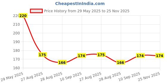 firstcry.com little boo Little BooMustard Seed Pillow for New Born Baby, Ideal for Round Head Shaping Seed Pillow for 0 to 6Months Babies - Blue little boo Price History Graph from 29 May 2025 to 25 Nov 2025