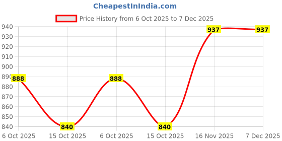 firstcry.com Little Bull Full Sleeves Insect Patch Detailed Short Kurta - Blue little bull Price History Graph from 6 Oct 2025 to 7 Dec 2025