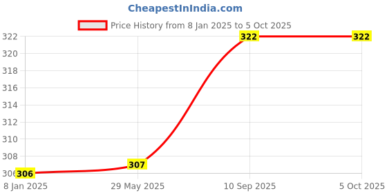 firstcry.com Little Canvas DIY Colouring Bunny Rabbit Tote Bag little canvas Price History Graph from 8 Jan 2025 to 4 Oct 2025