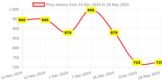 firstcry.com Little Canvas DIY Colouring Jai Shri Ram Activity Box - Multicolour little canvas Price History Graph from 10 Nov 2024 to 29 May 2025