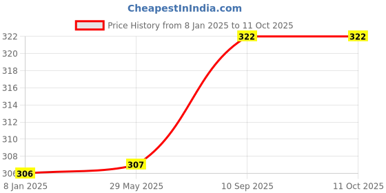 firstcry.com Little Canvas DIY Colouring Jungle Safari Tote Bag little canvas Price History Graph from 8 Jan 2025 to 11 Oct 2025
