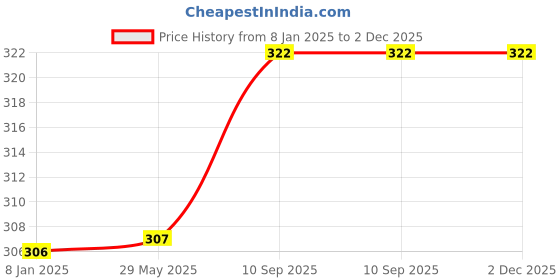 firstcry.com Little Canvas DIY Colouring Little Dinosaur Tote Bag little canvas Price History Graph from 8 Jan 2025 to 2 Dec 2025