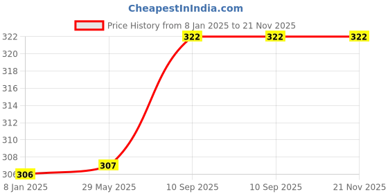firstcry.com Little Canvas DIY Colouring Little Mermaid Tote Bag little canvas Price History Graph from 8 Jan 2025 to 20 Nov 2025