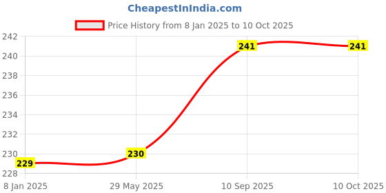 firstcry.com Little Canvas DIY Colouring Little Unicorn Pouch little canvas Price History Graph from 8 Jan 2025 to 10 Oct 2025