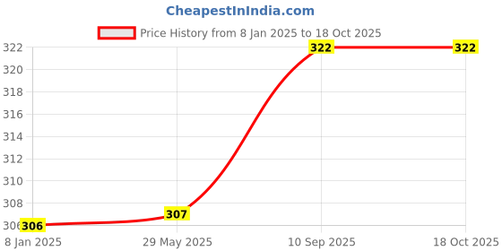 firstcry.com Little Canvas DIY Colouring Soccer Champ Tote Bag little canvas Price History Graph from 8 Jan 2025 to 18 Oct 2025