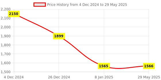 firstcry.com Little Canvas Ram Darbaar Plush Dolls Multicolour - Height 18 cm little canvas Price History Graph from 4 Dec 2024 to 29 May 2025