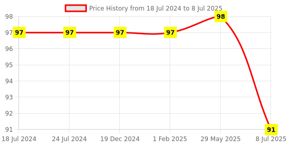 firstcry.com Little Chilli Books Learn To Write Sentences Book - English little chilli books Price History Graph from 18 Jul 2024 to 8 Jul 2025