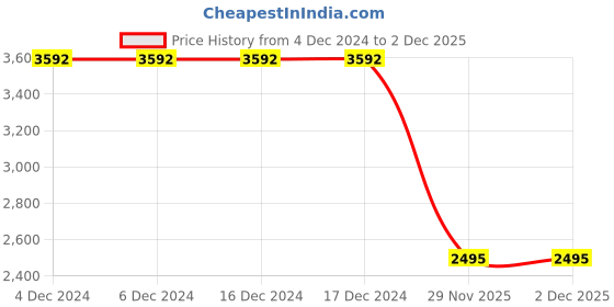 firstcry.com Little Clothing Cotton Linen Full Sleeves Butterfly Embroidered Kurta Churidar Set - Yellow little clothing Price History Graph from 4 Dec 2024 to 1 Dec 2025