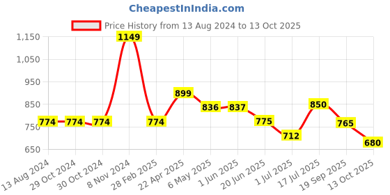 firstcry.com Little Clothing Half Sleeves Shark Printed Tee With Coordinating Shorts Set - Sky Blue little clothing Price History Graph from 13 Aug 2024 to 13 Oct 2025
