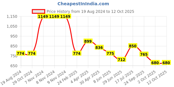 firstcry.com Little Clothing Half Sleeves Space Theme Printed Tee With Coordinating Shorts Set - White little clothing Price History Graph from 19 Aug 2024 to 12 Oct 2025