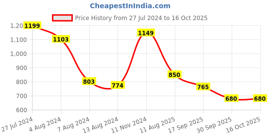 firstcry.com Little Clothing Unisex Half Sleeves  Boat & Polka Dots Printed Tee With Coordinating Shorts  - Lemon Yellow little clothing Price History Graph from 27 Jul 2024 to 16 Oct 2025