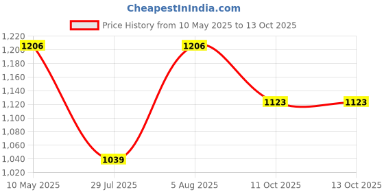 firstcry.com LITTLE COLLARS Blended Full Sleeves Checked Shirt & Trouser With Tie Set - Navy Blue little collars Price History Graph from 10 May 2025 to 12 Oct 2025